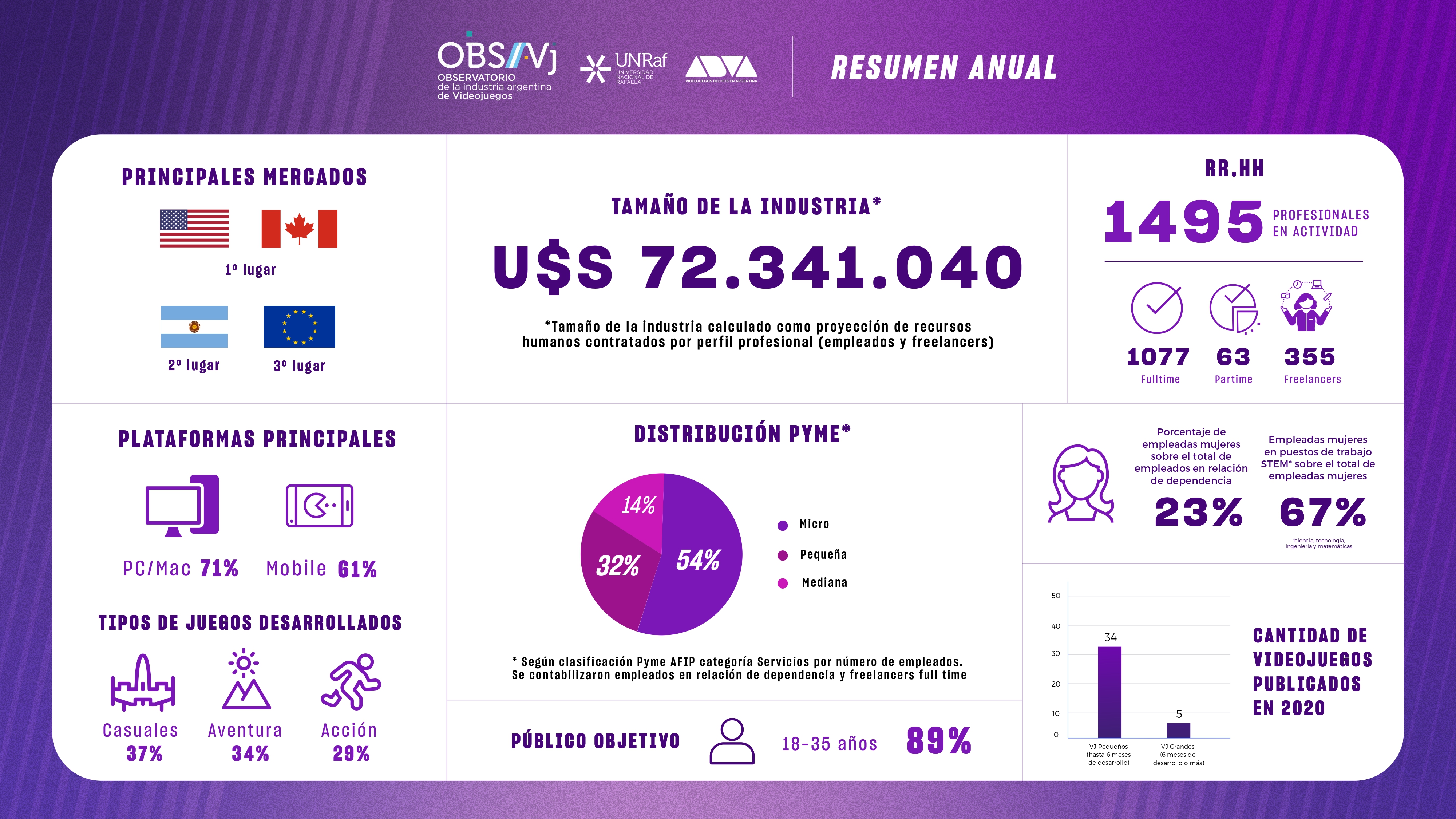 Datos actuales 2022