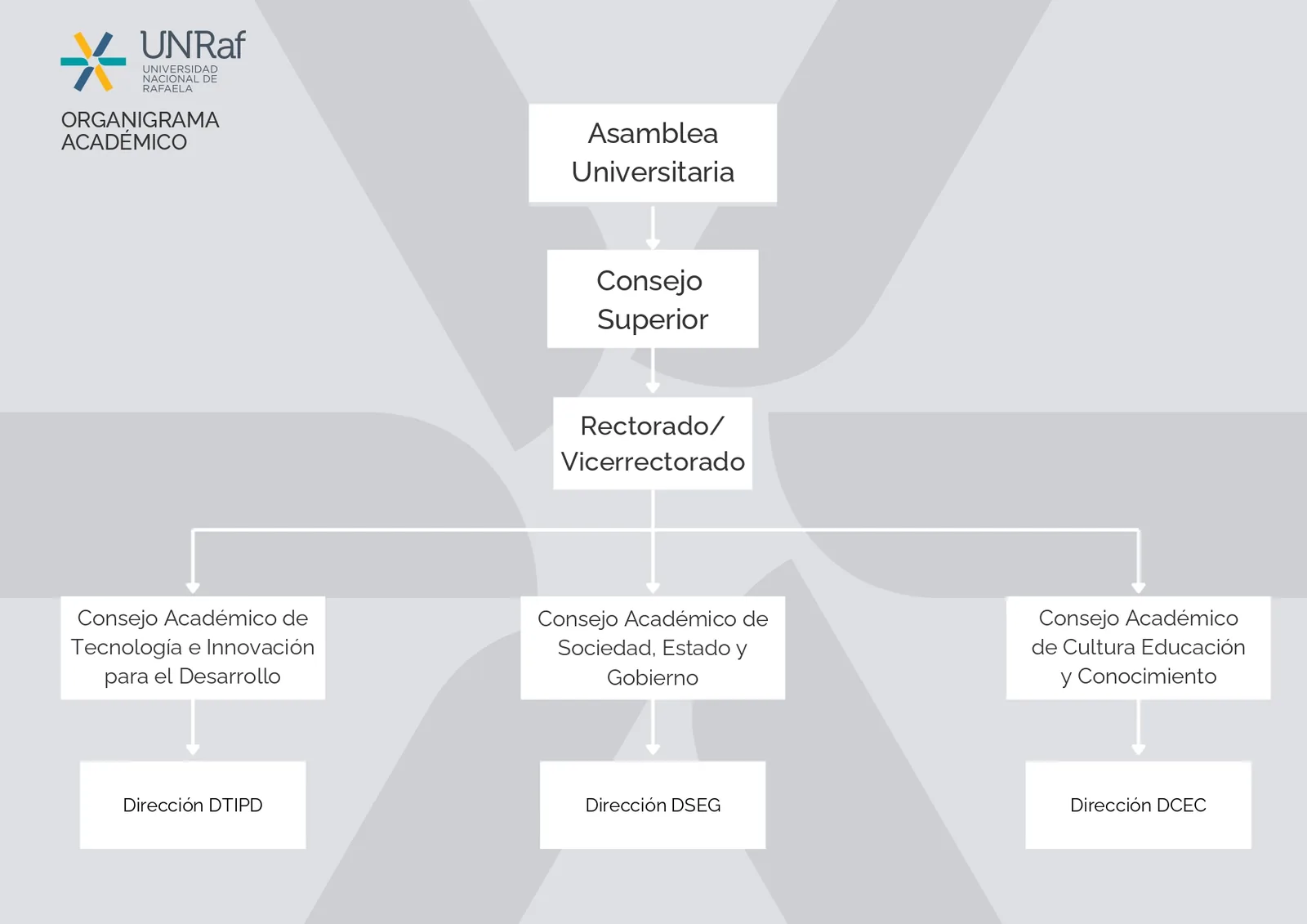 Organigrama UNRaf